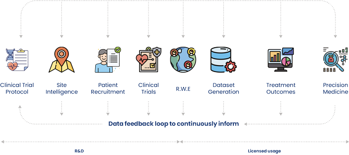 Real World Data Utilisation